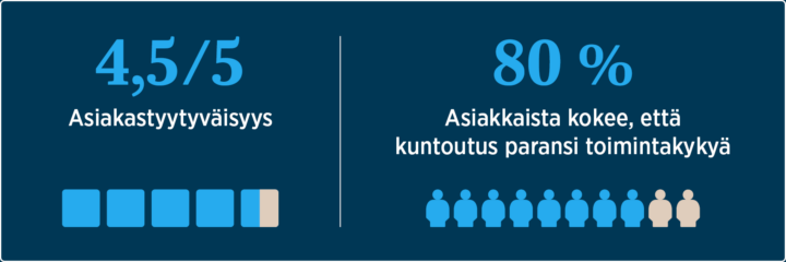 Kiila-kuntoutuksen asiakastyytyväisyys on 4,5/5 ja 80 % asiakkaista kokee, että kuntoutus paransi toimintakykyä.