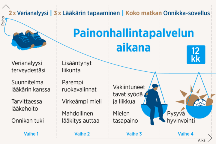 Painonhallintapalvelun kuvaus graafi