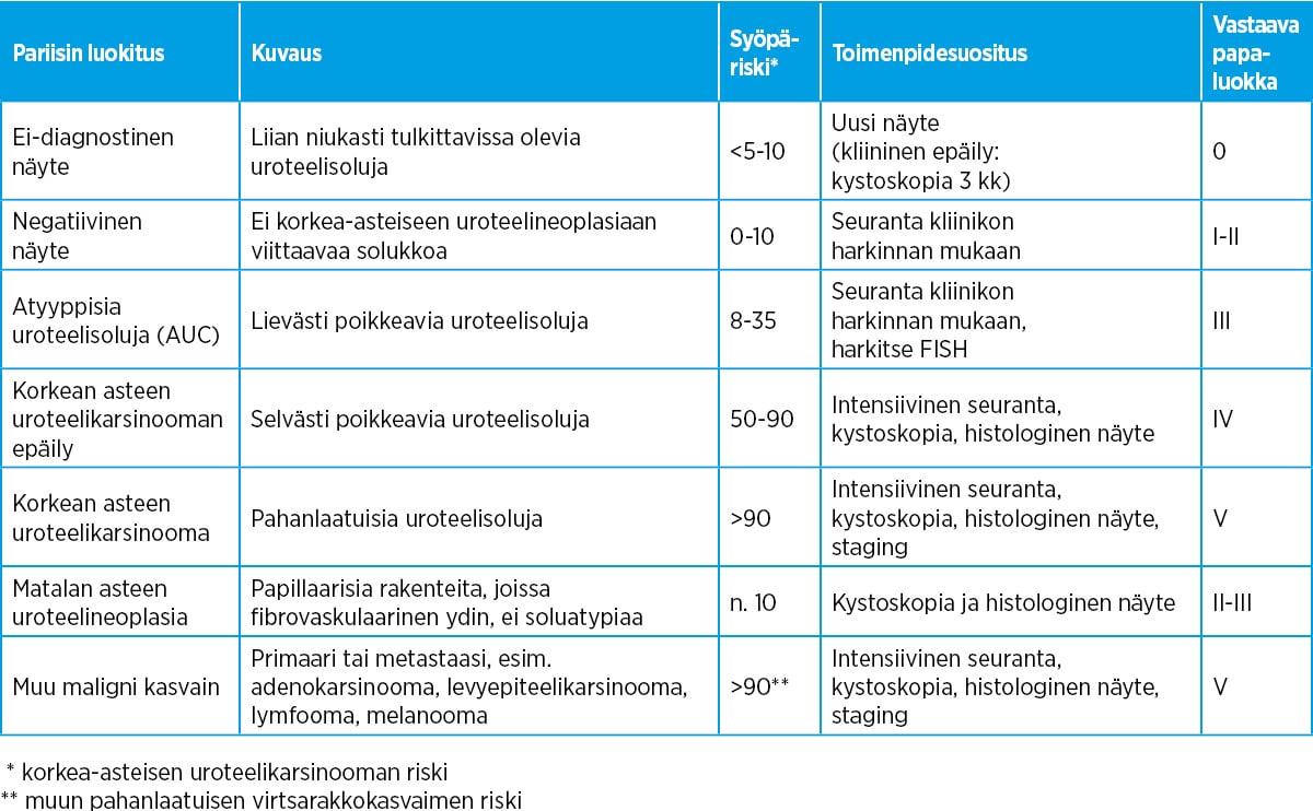 Pariisin luokitus virtsan sytologiassa