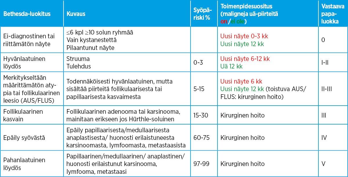 Bethesdan mukainen luokitus kilpirauhasen sytologiassa